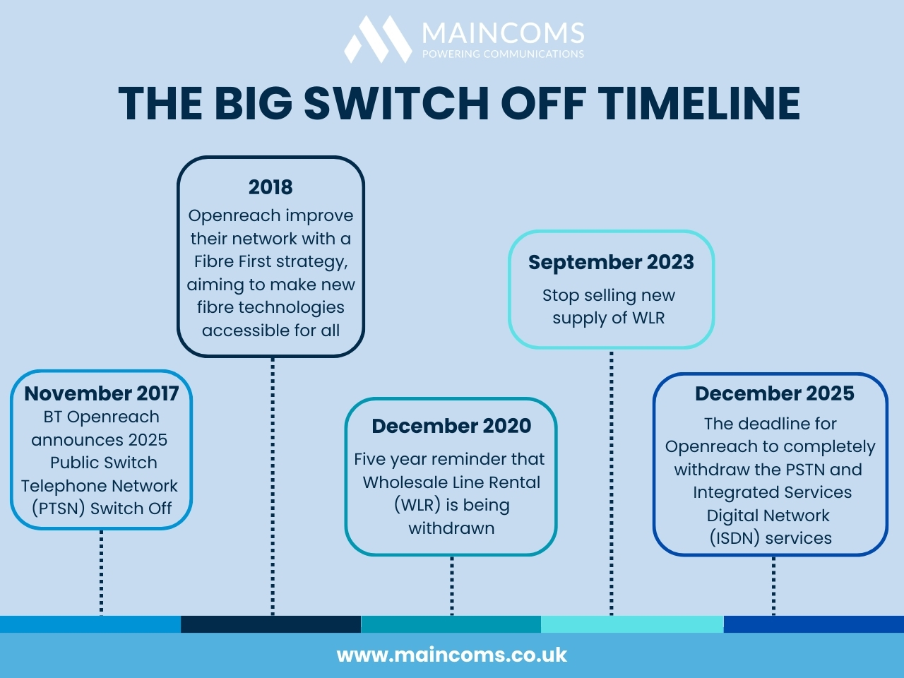 A diagram displaying the BT switch off timeline