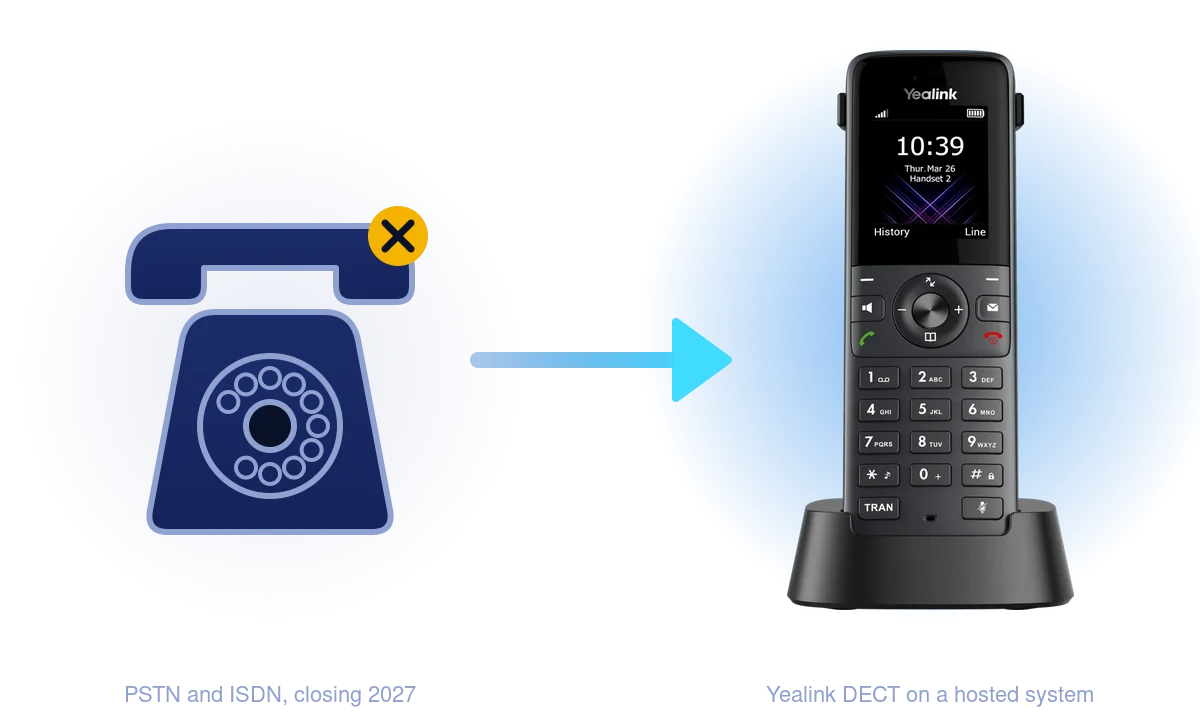 Analogue phone line to digital voice Analogue telephone on a PSTN line, with an arrow to a Yealink DECT cordless phone on a digital phone system