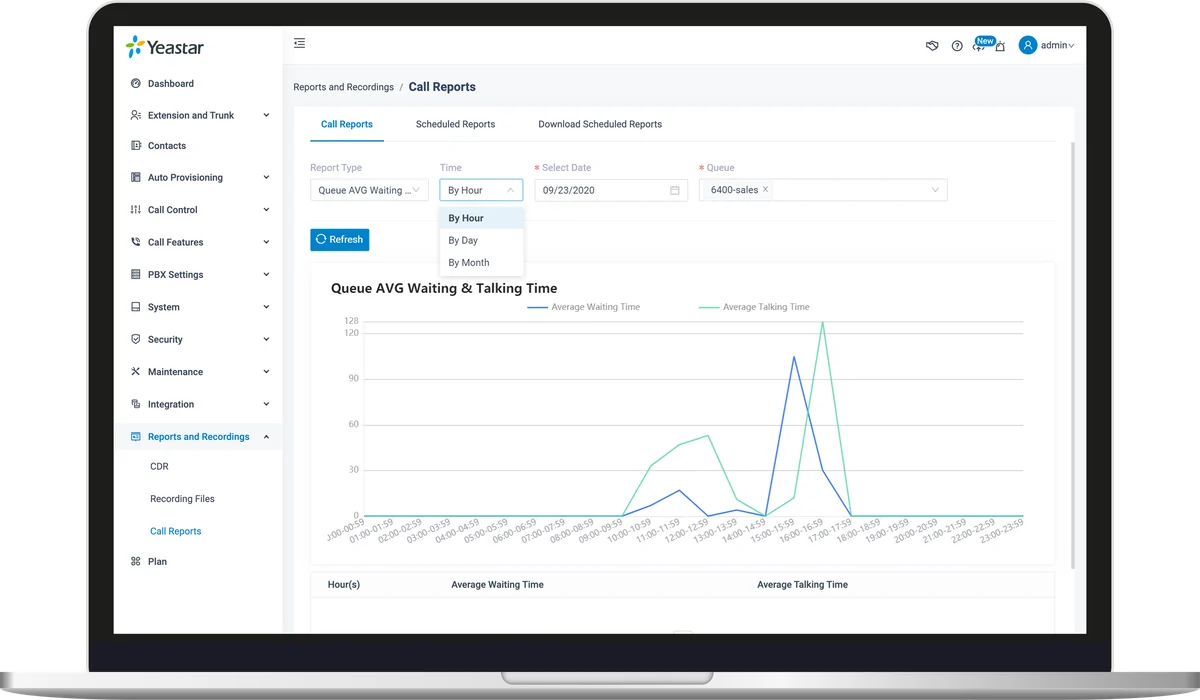 Yeastar Linkus call reports Yeastar P-Series call reports with charts of call volumes